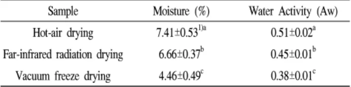 Table 1. Moisture and water activity of different dry condition of Omija ( Schizandra chinesis Bailon)