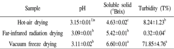 Table 3. Hunter's color values in different dry condition of Omija ( Schizandra chinesis Bailon)