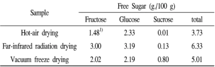 Table 4. The free sugar composition of different dry condition of Omija ( Schizandra chinesis Bailon)