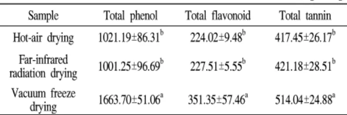 Table 6. Total phenol, total flavonoid and total tannin content of different dry condition of Omija ( Schizandra chinesis Bailon)