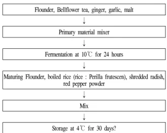 Table 1. The contents of general component in the Bobsikhae and Bellflower tea YeongdeokBobsikhae