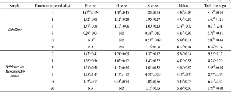 Table 2. Changes of free sugar during the fermentation in Bobsikhae and Bellflower tea YeongdeokBobsikhae