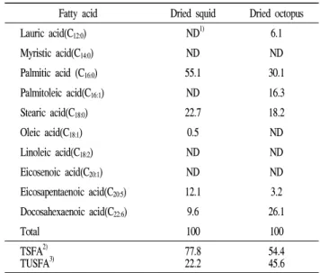 Table 1. Fatty acids compositions of dried squid and octopus (unit: % dried fat) Fatty acid Dried squid Dried octopus