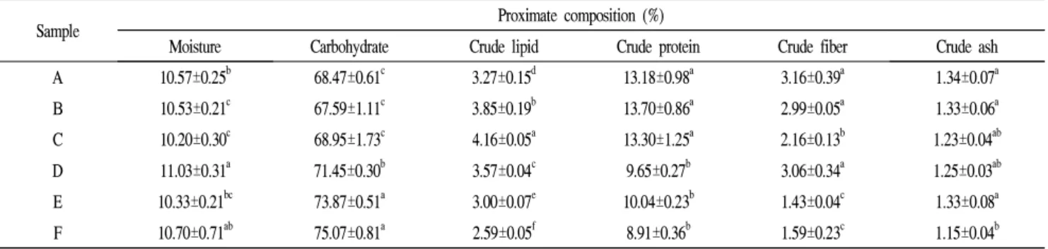 Table 2. Proximate composition of mixed cereals powder