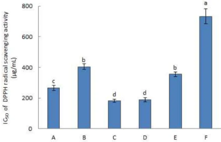 Fig. 1. IC 50 of DPPH radical scavenging activity of mixed cereals powder.