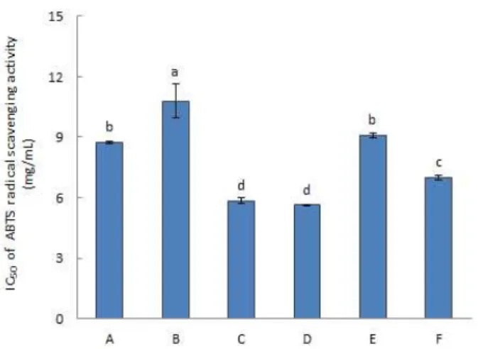 Fig. 2. IC 50 of ABTS radical scavenging activity of mixed cereals powder.