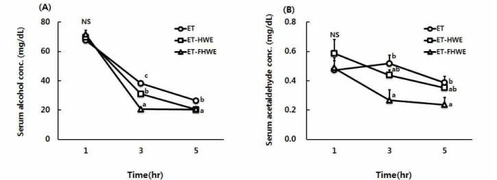 Fig. 1. Effect of the Fermented Hovenia dulcis Thunb fruit water extract on serum alcohol (A) and acetaldehyde (B) concentrations in rats given acute ethanol administratoin.