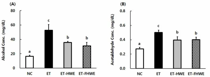 Fig. 2. Effect of the Fermented Hovenia dulcis Thunb fruit water extract on serum alcohol (A) and acetaldehyde (B) concentrations in rats administrated ethanol orally for 3 weeks.