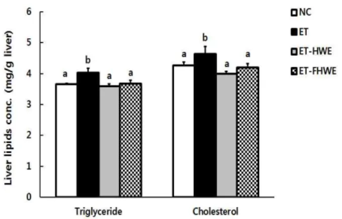 Fig. 5. Effect of the Fermented Hovenia dulcis Thunb fruit water extract on liver lipids concentration in rats administrated ethanol orally for 3 weeks.