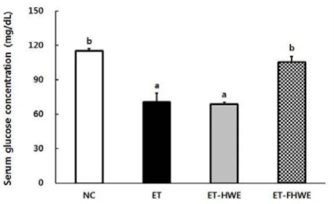 Fig. 6. Effect of the Fermented Hovenia dulcis Thunb fruit water extract on serum glucose concentration in rats administrated ethanol orally for 3 weeks.