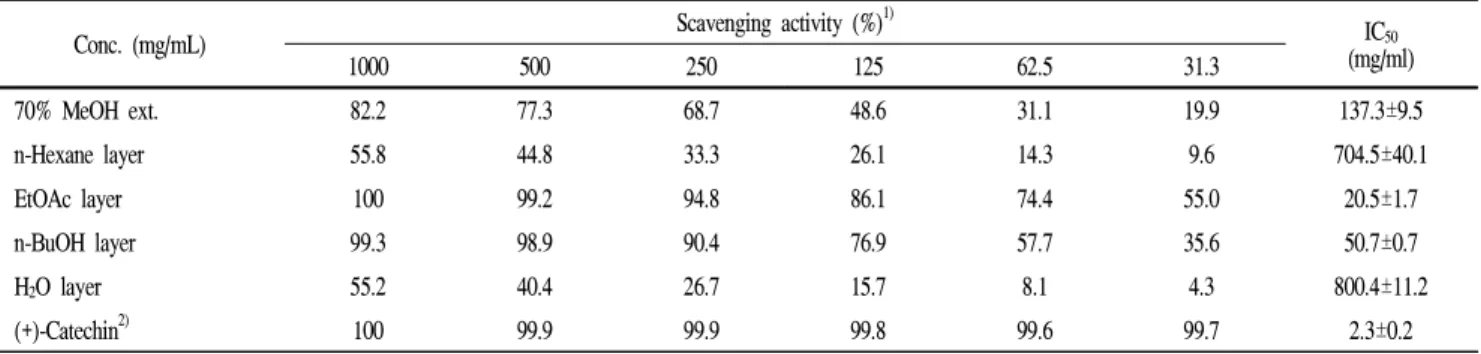 Table 2. ABTS + radical scavenging activity of the methanolic extract of A. asphodeloides and its n-hexane, EtOAc-, n -BuOH-, and H 2 O-soluble portions