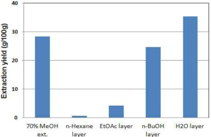Fig. 1. Extraction yield of the methanolic extract and organic solvent fractions of A