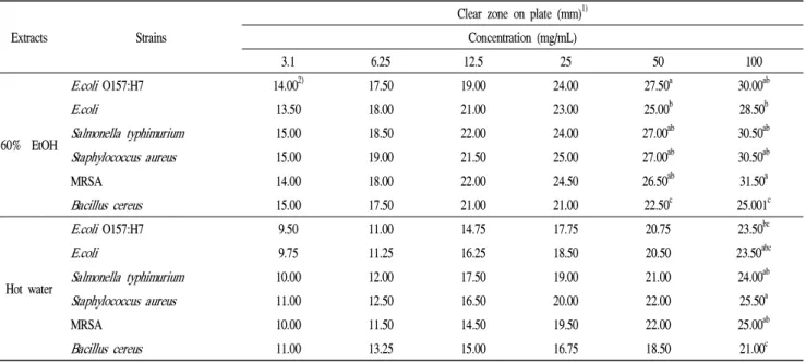 Table 2. Disk diffusion of 60% EtOH, hot water extracts from Lindera obtusiloba Blume against foodborne pathogens