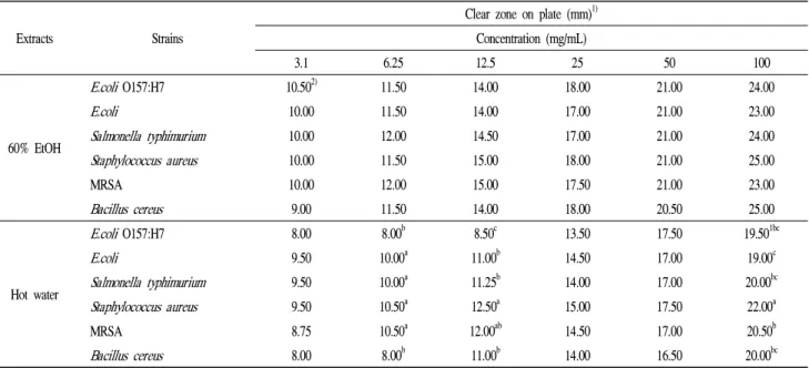Table 3. Disk diffusion of 60% EtOH, hot water extracts from Zanthoxylum piperitum DC against target strains