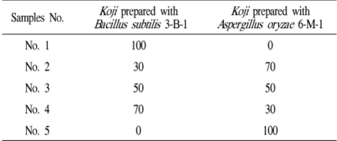 Table 1. The mixture ratios of Doenjang made of koji prepared with Bacillus subtilis 3-B-1 and/or Aspergillus oryzae 6-M-1