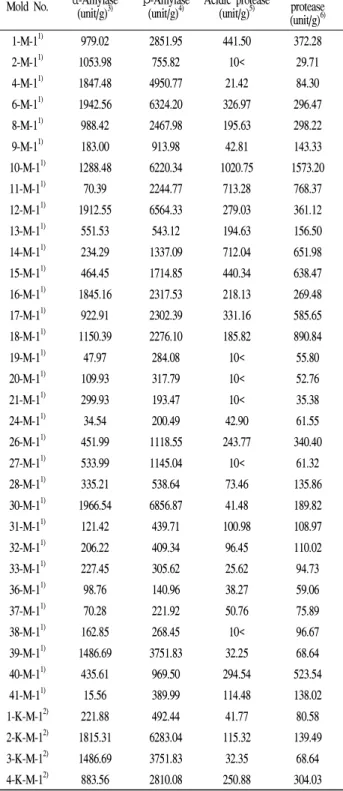 Table 3. Enzyme activities of mold separated from traditional meju and koji