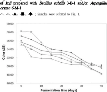 Fig. 4. Changes of color (L) of Doenjangs according to mixed ratios of koji prepared with Bacillus subtilis 3-B-1 and/or Aspergillus oryzae 6-M-1