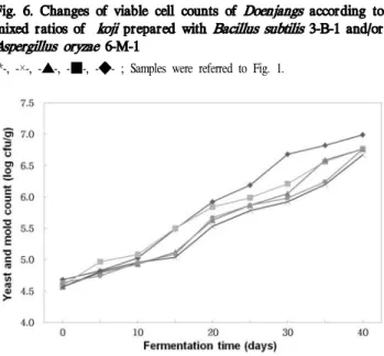 Fig. 7. Changes of yeast &amp; mold counts of Doenjangs according to mixed ratios of koji prepared with Bacillus subtilis 3-B-1 and/or Aspergillus oryzae 6-M-1