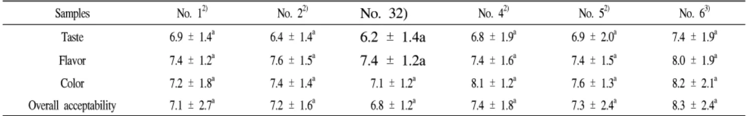 Table 4. Sensory evaluation 1) of Doenjang made by koji prepared with Bacillus subtilis 3-B-1 and Aspergillus oryzae 6-M-1