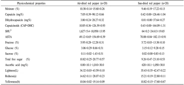 Table 1. Physicochemical properties of air-dried and sun-dried red pepper