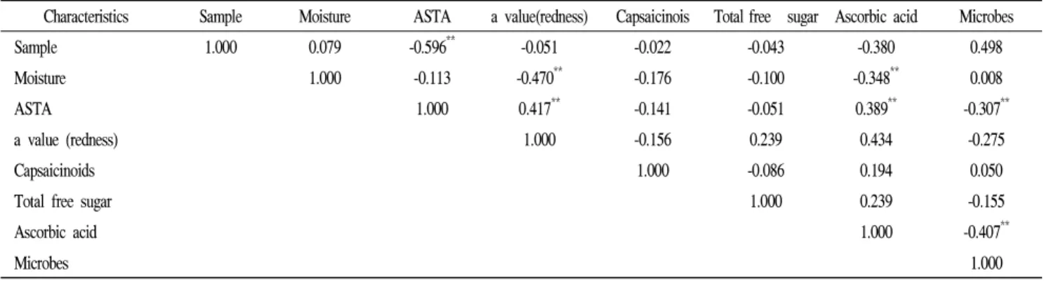 Table 3. Correlation coefficients between quality characteristics in the red pepper