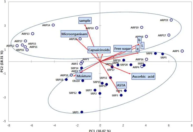 Fig. 1. Principal component analysis of quality characteristics of air-dried and sun-dried red pepper