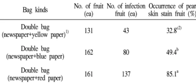 Table 2. Occurrence of fruit skin stain during storage period on
