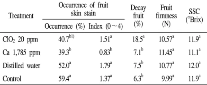 Table 4. Occurrence of fruit skin stain on exposure fruit and bagging at storage of ‘Niitaka' pear in 2007