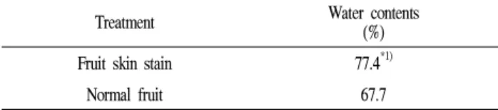 Table 7. Water contents comparison of ‘Niitaka' fruit skin as influenced by fruit skin stain in low temperature storage in 2007