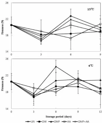 Fig. 1. Changes of CO 2 and O 2 concentration in packages of Agaricus bisporus dipped by various solutions during storage at 15 and 4℃.