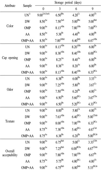 Table 2. Sensory properties of Agaricus bisporus dipped by various solutions during storage at 4℃ for 12 days