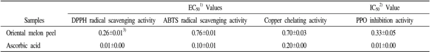 Table 4. EC 50 values in different antioxidant assays and IC 50 value in PPO inhibition activity of oriental melon peel extract and ascorbic acid