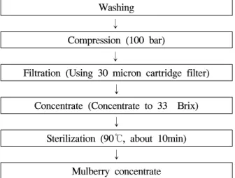 Fig. 1. Scheme of mulberry concentrate. Mulberry concentrate is prepared by following the picture.