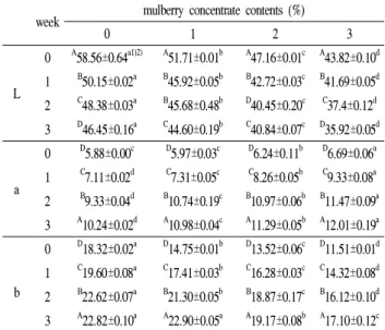 Table 1. Changes in moisture content of Yackwa added mulberry concentrate during storage at 60℃