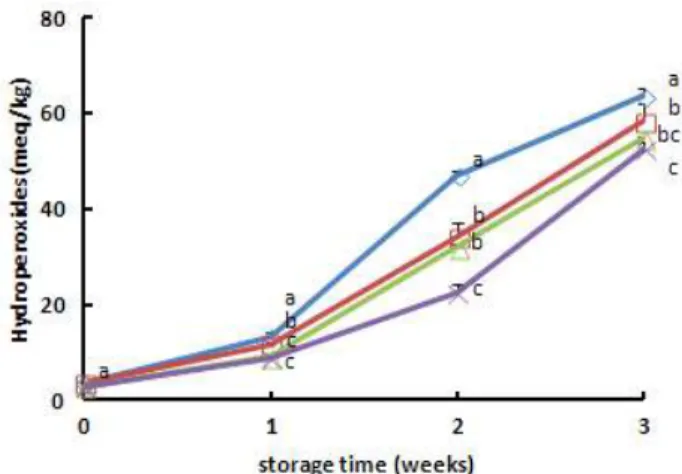 Fig. 2. Changes in acid Value of Yackwa added mulberry concentrate during storage at 60℃.