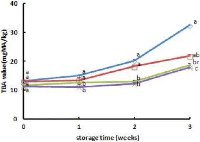 Fig. 5. DPPH radical scavenging activity of Yackwa added mulberry concentrate during storage at 60℃.