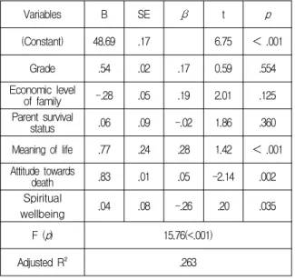 Table 4. Factors influencing sub-scale of Life respect and will (N=146) IV. 논의 본 연구결과 간호대학생의 생명존중의지에 유의한 영향을 미치는 요인은 생의 의미, 영적 안녕감, 죽음에 대한 태도와 종교로 나타났으며, 가장 강력한 영향요인 은 생의 의미로 나타났다
