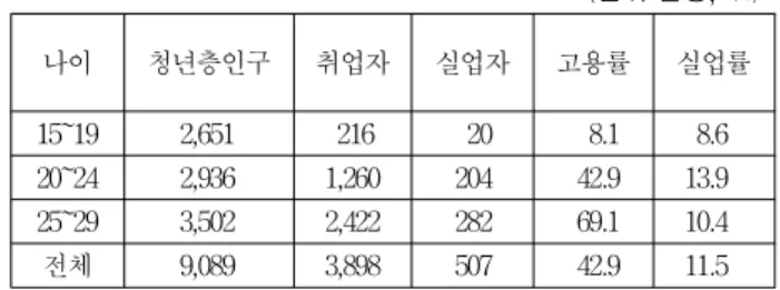 표 2. OECD 주요국가별 년도별 청년층(15~24세)실업률 추이 Table 2. The employment rate comparison of OECD leading countries (단위: %) ( ) : 15~29세 실업률 <표 2>에서 나타난 것과 같이 지난 5년간의 OECD 주요국가들의 실업률 추이를 살펴보면 미국과 일본 등의 실업률은 점차적으로 감소하여 청년들의 실업률이 줄어 업률의 감소 추이가 나타나지 않고 정체되어 있어 큰 사회