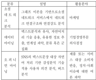 Table 5. Big Data Analysis Technique