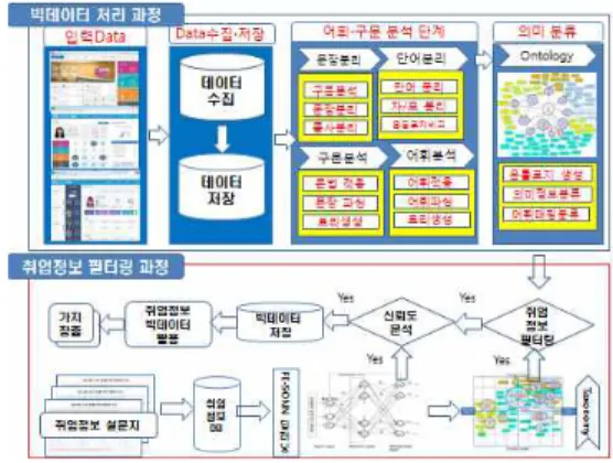 Fig. 3. Achitecture of Filtering System of Employment Infromation