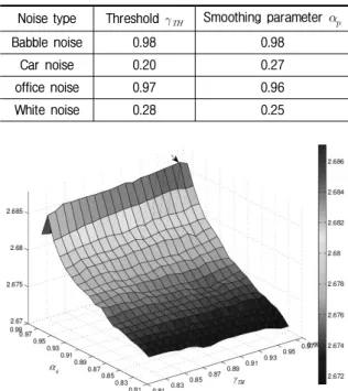 표 1. 다양한 잡음 환경에서 composite measure 수치 비교를 통 한  최적화된  문턱값,  스무딩  파라미터  (frame)