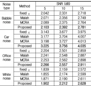 Table  4.  MOS  score  of  the  fixed   ,  Malah,  MCRA  and  proposed  algorithm. Noise type Method SNR  (dB) 5 10 15 Babble noise fixed   2.042 2.331 2.718Malah2.0712.3562.749 MCRA 2.089 2.375 2.764 Proposed 2.103 2.392 2.781 Car noise fixed   3.143 3