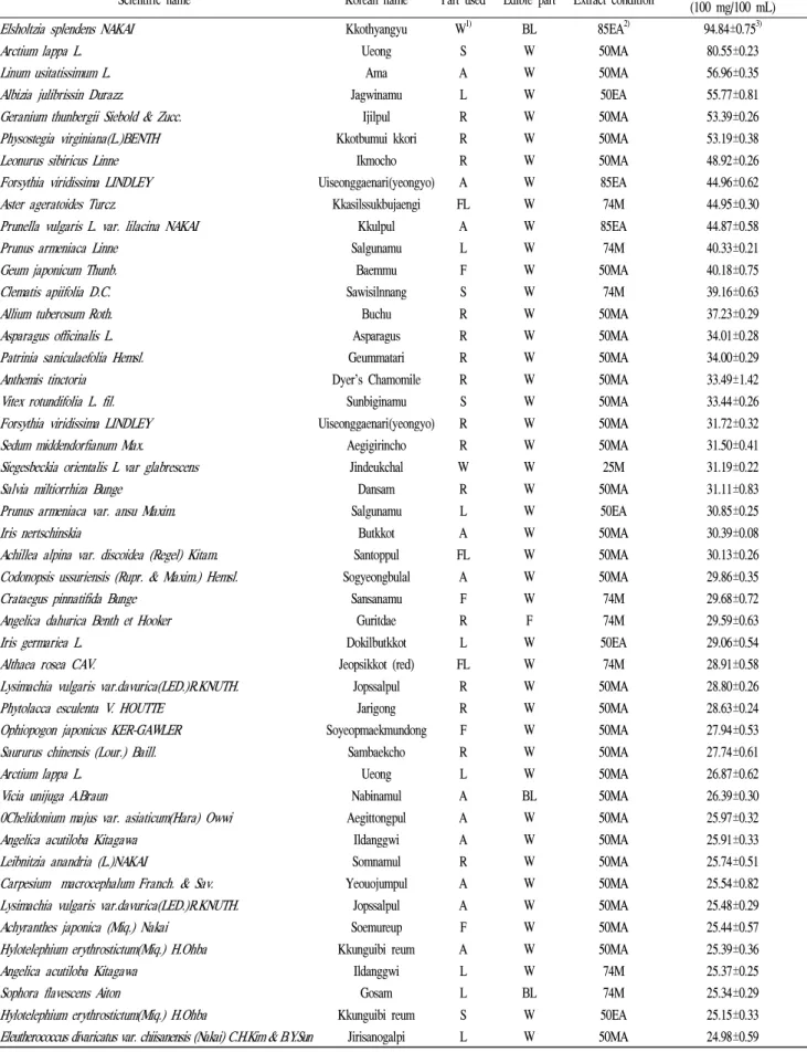 Table 2. Scavenging effect of plant extracts on DPPH
