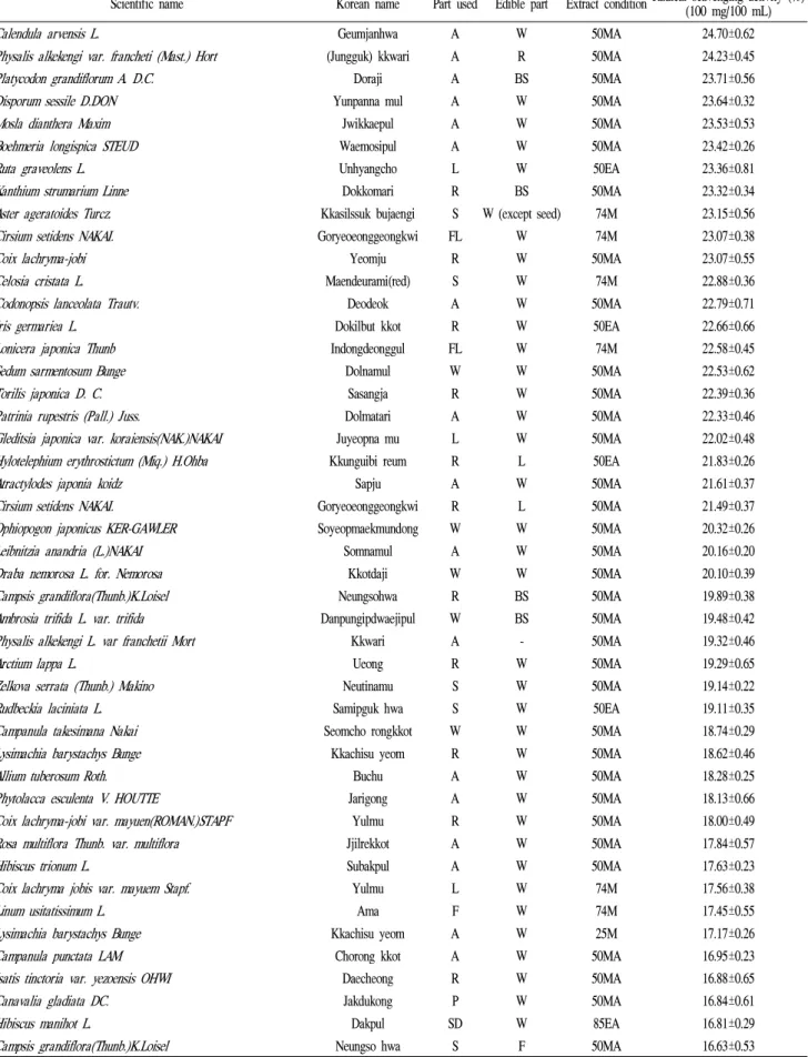 Table 2. Continued