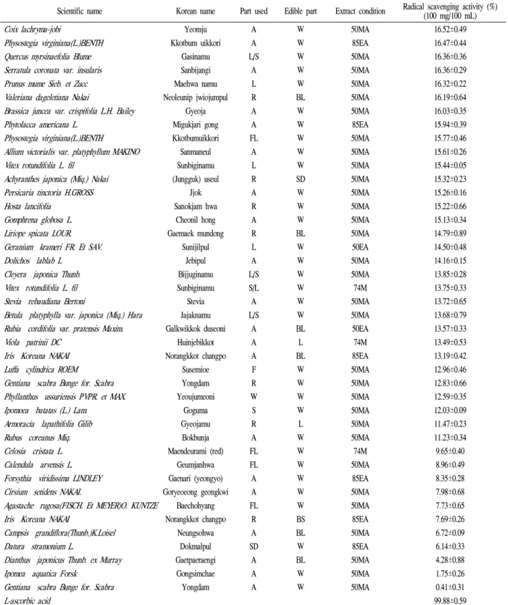 Table 2. Continued