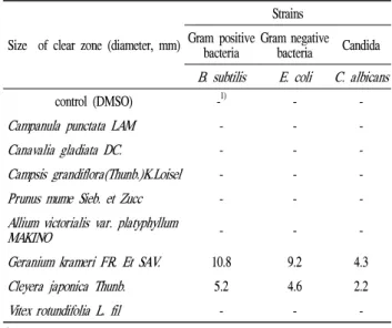 Table 3. Antimicrobial activities of plant extract Size of clear zone (diameter, mm)