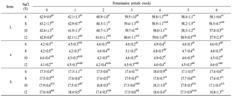 Table 2. Change on Hunter’s color value of low salted garlic Doenjang during fermentation Items NaCl