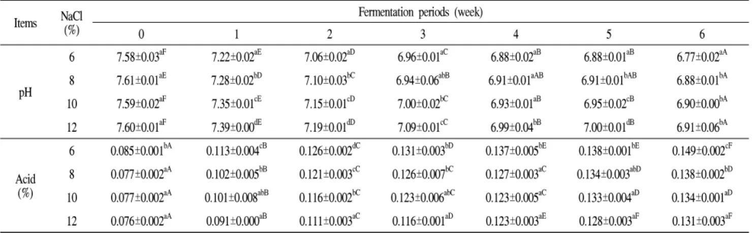 Table 4. Change on pH and acid level of low salted garlic Doenjang during fermentation Items NaCl