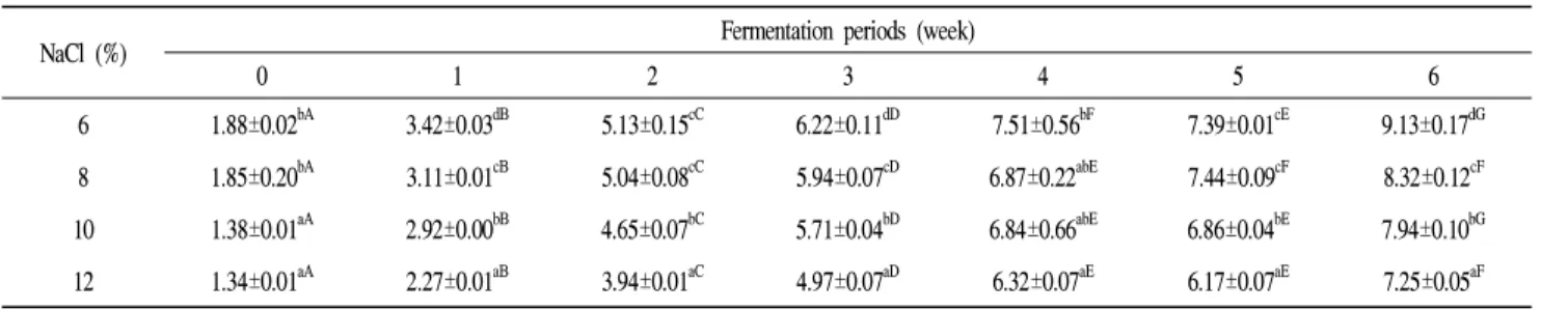 Table 5. Change on reducing sugar content of low salted garlic Doenjang during fermentation