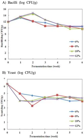 Table 6. Change on amino nitrogen content of low salted garlic Doenjang during fermentation